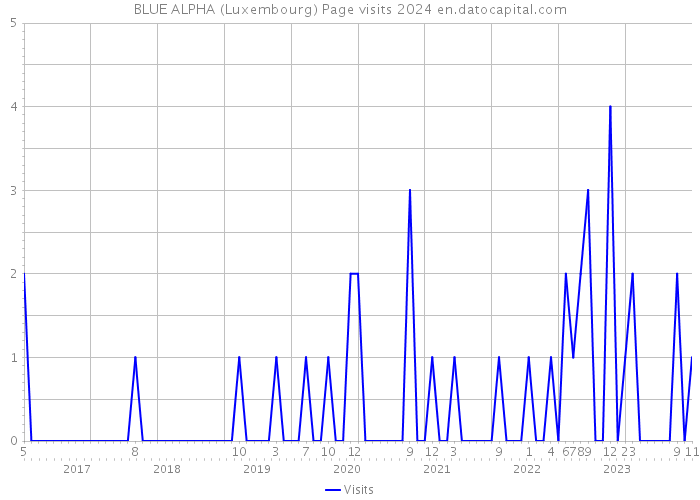 BLUE ALPHA (Luxembourg) Page visits 2024 