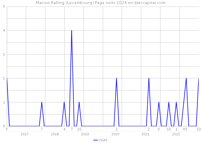 Marcus Ralling (Luxembourg) Page visits 2024 