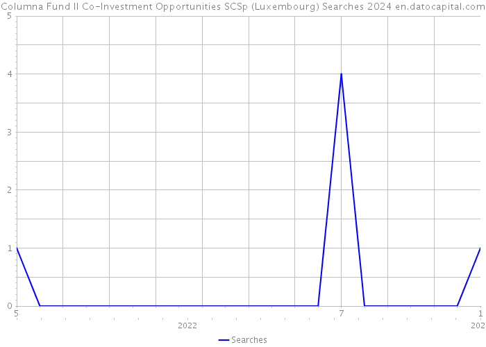 Columna Fund II Co-Investment Opportunities SCSp (Luxembourg) Searches 2024 