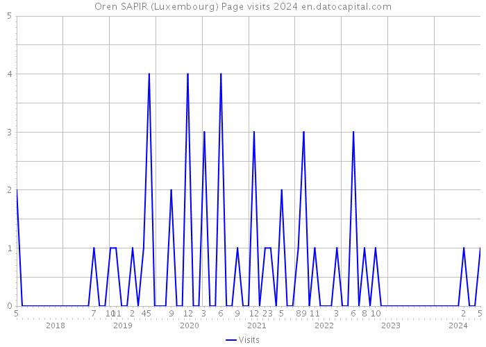 Oren SAPIR (Luxembourg) Page visits 2024 