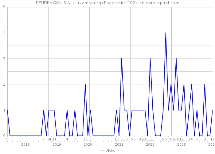 PENDRAGON S.A. (Luxembourg) Page visits 2024 
