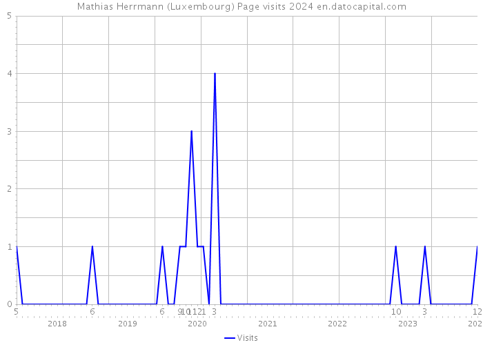 Mathias Herrmann (Luxembourg) Page visits 2024 