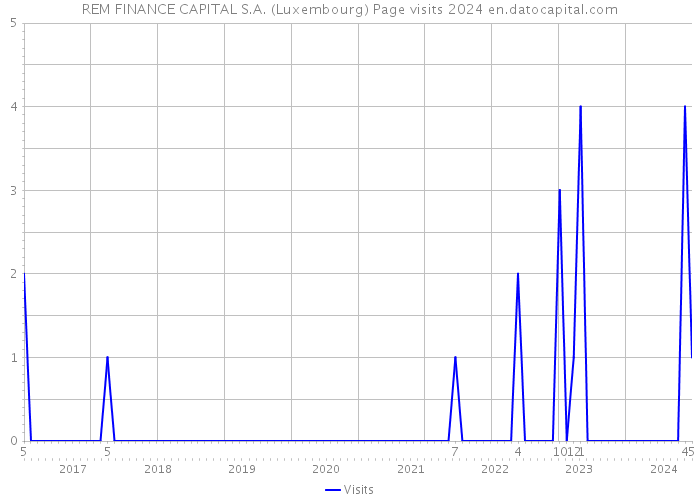 REM FINANCE CAPITAL S.A. (Luxembourg) Page visits 2024 