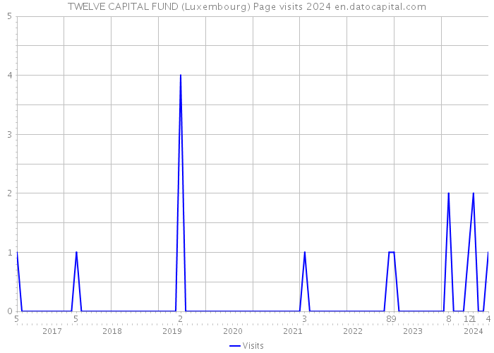 TWELVE CAPITAL FUND (Luxembourg) Page visits 2024 