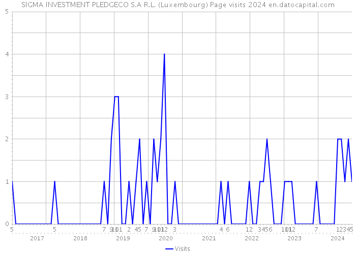 SIGMA INVESTMENT PLEDGECO S.A R.L. (Luxembourg) Page visits 2024 