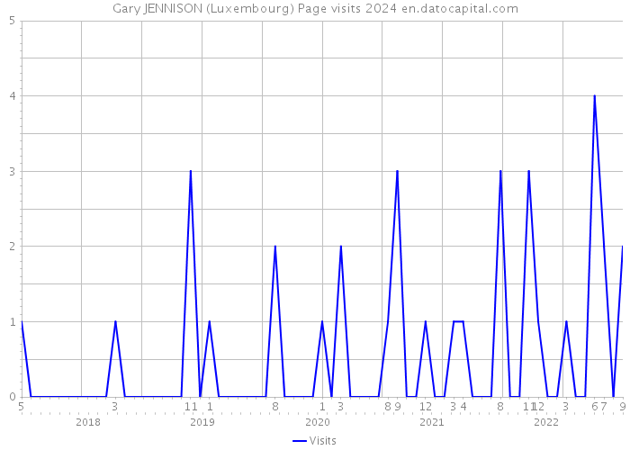 Gary JENNISON (Luxembourg) Page visits 2024 