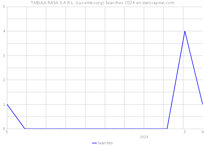 TABULA RASA S.A R.L. (Luxembourg) Searches 2024 