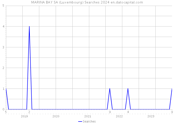 MARINA BAY SA (Luxembourg) Searches 2024 