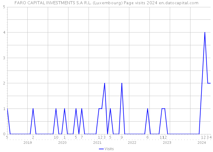 FARO CAPITAL INVESTMENTS S.A R.L. (Luxembourg) Page visits 2024 