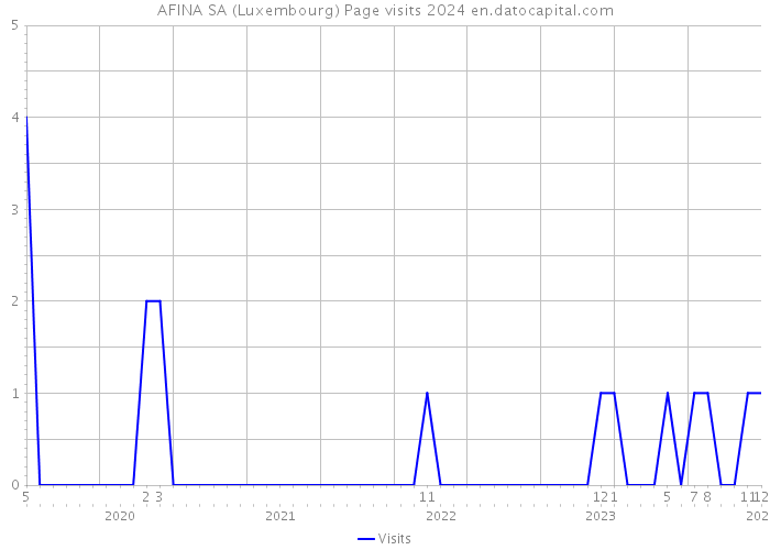 AFINA SA (Luxembourg) Page visits 2024 