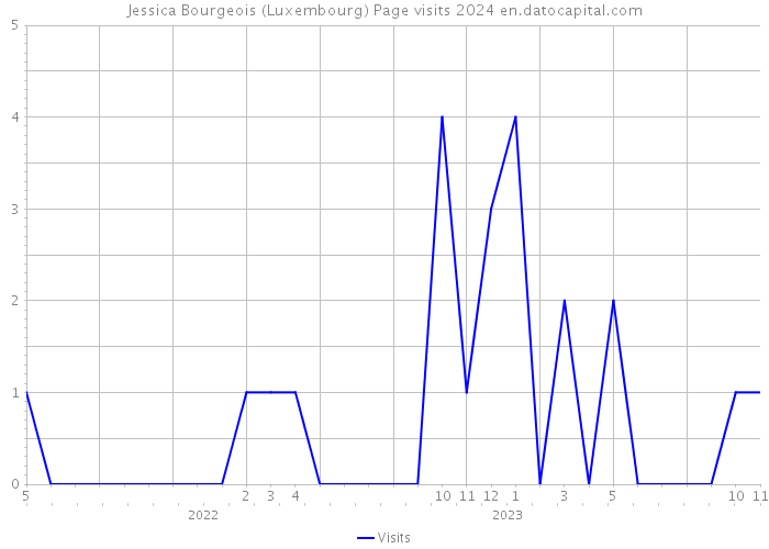 Jessica Bourgeois (Luxembourg) Page visits 2024 