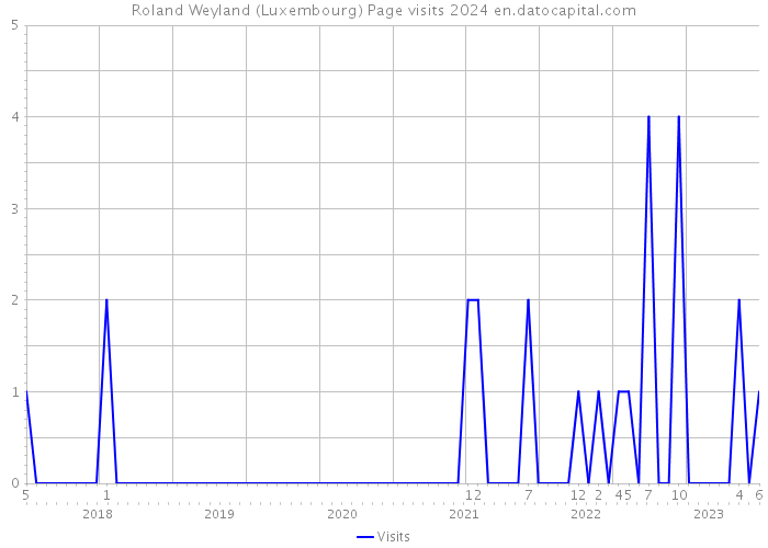 Roland Weyland (Luxembourg) Page visits 2024 