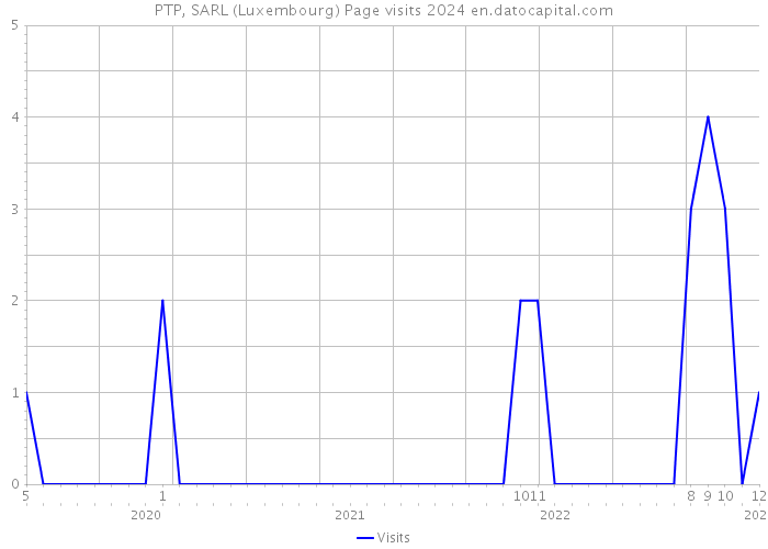 PTP, SARL (Luxembourg) Page visits 2024 