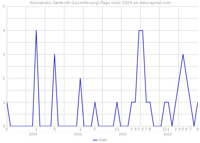 Alessandro Zambotti (Luxembourg) Page visits 2024 