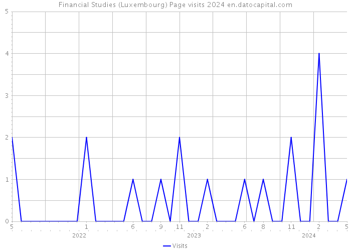 Financial Studies (Luxembourg) Page visits 2024 