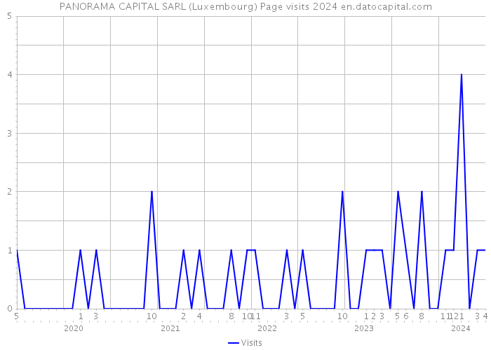 PANORAMA CAPITAL SARL (Luxembourg) Page visits 2024 