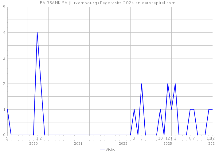 FAIRBANK SA (Luxembourg) Page visits 2024 
