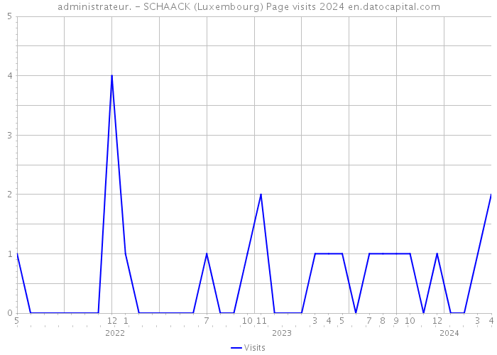 administrateur. - SCHAACK (Luxembourg) Page visits 2024 