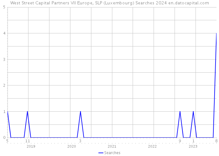 West Street Capital Partners VII Europe, SLP (Luxembourg) Searches 2024 