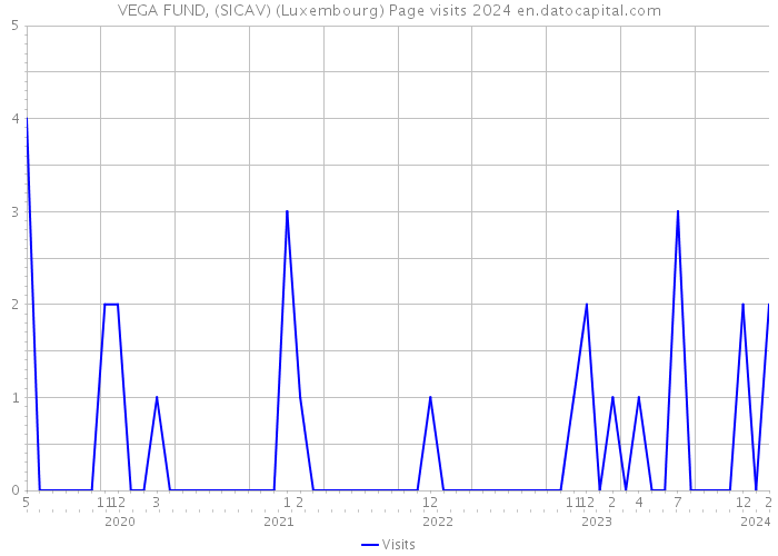 VEGA FUND, (SICAV) (Luxembourg) Page visits 2024 