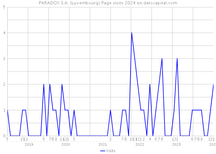 PARADOX S.A. (Luxembourg) Page visits 2024 