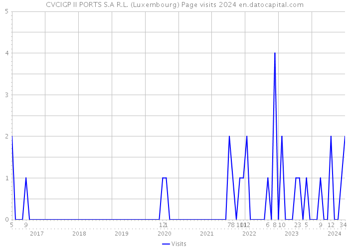 CVCIGP II PORTS S.A R.L. (Luxembourg) Page visits 2024 