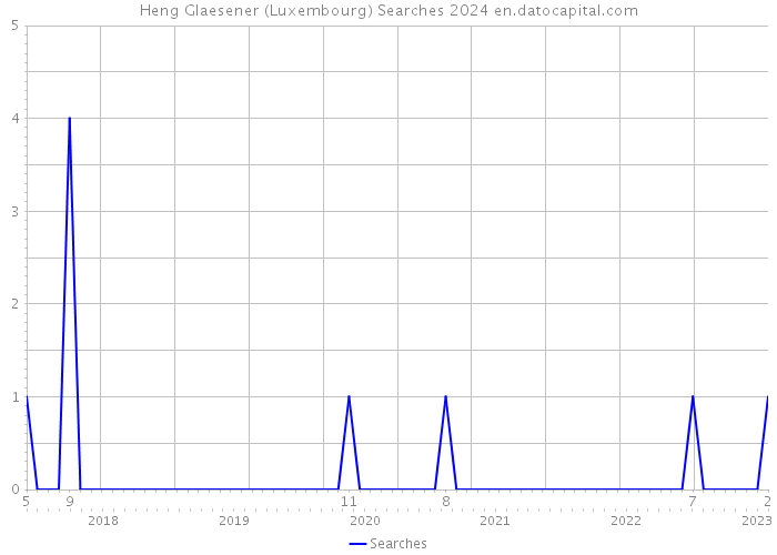 Heng Glaesener (Luxembourg) Searches 2024 