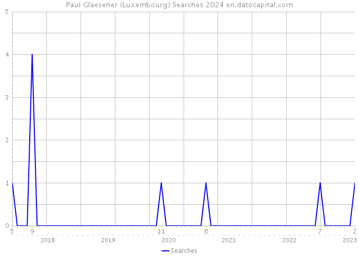 Paul Glaesener (Luxembourg) Searches 2024 