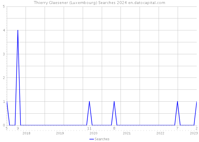 Thierry Glaesener (Luxembourg) Searches 2024 