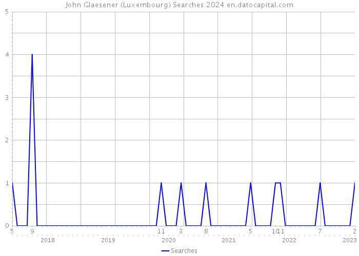 John Glaesener (Luxembourg) Searches 2024 