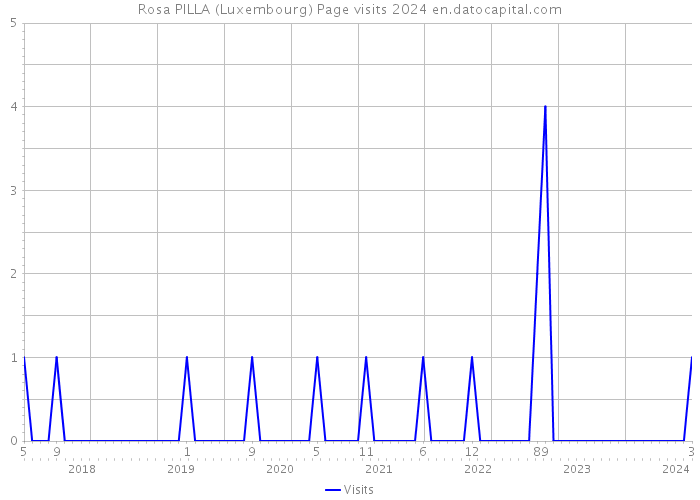 Rosa PILLA (Luxembourg) Page visits 2024 