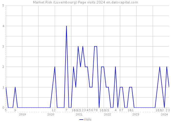 Market Risk (Luxembourg) Page visits 2024 