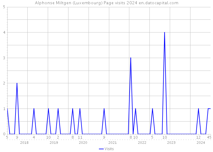 Alphonse Miltgen (Luxembourg) Page visits 2024 