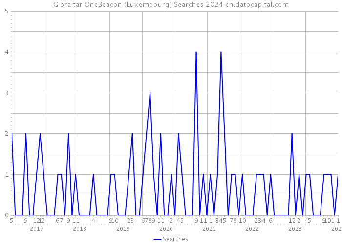 Gibraltar OneBeacon (Luxembourg) Searches 2024 
