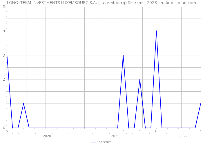 LONG-TERM INVESTMENTS LUXEMBOURG S.A. (Luxembourg) Searches 2023 