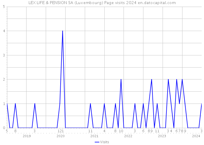 LEX LIFE & PENSION SA (Luxembourg) Page visits 2024 