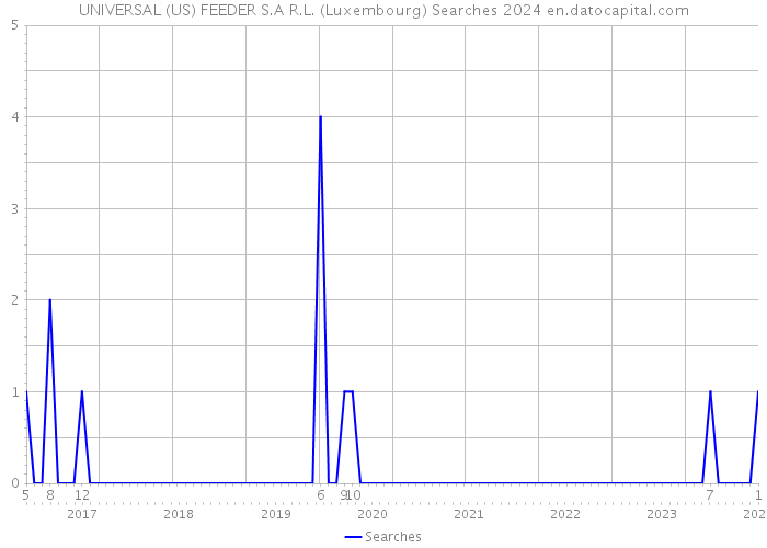 UNIVERSAL (US) FEEDER S.A R.L. (Luxembourg) Searches 2024 