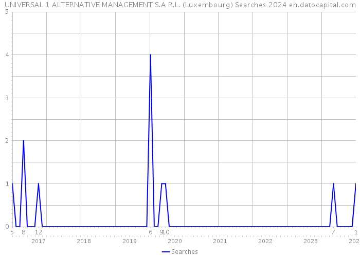 UNIVERSAL 1 ALTERNATIVE MANAGEMENT S.A R.L. (Luxembourg) Searches 2024 