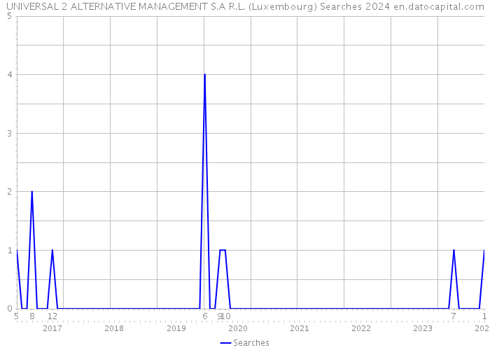 UNIVERSAL 2 ALTERNATIVE MANAGEMENT S.A R.L. (Luxembourg) Searches 2024 