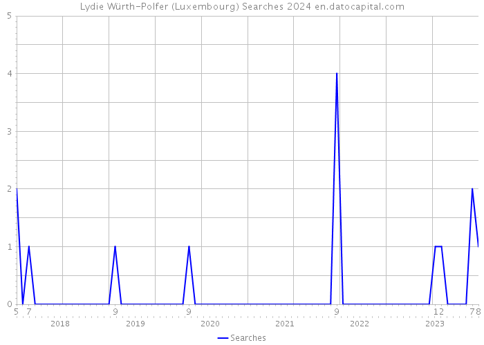 Lydie Würth-Polfer (Luxembourg) Searches 2024 