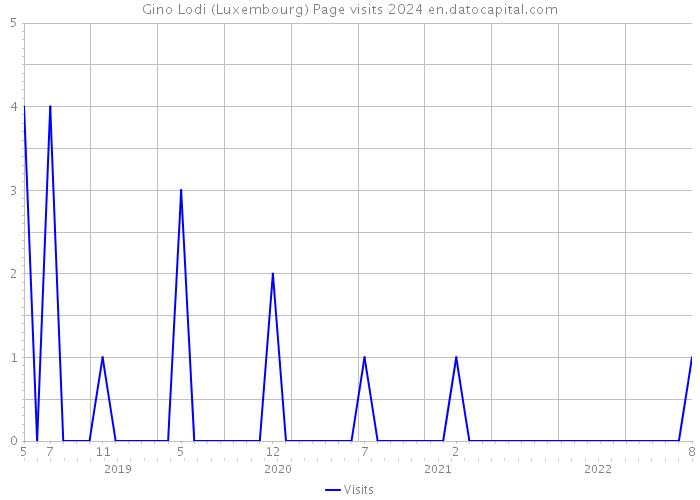 Gino Lodi (Luxembourg) Page visits 2024 