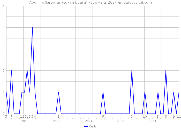 Apolline Sartorius (Luxembourg) Page visits 2024 