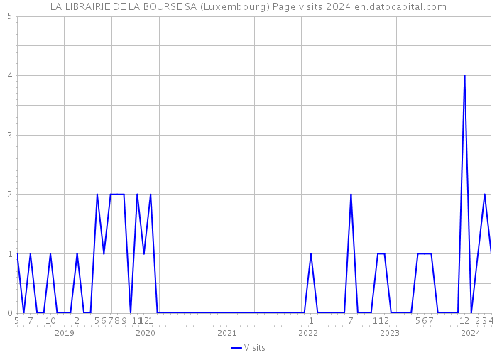 LA LIBRAIRIE DE LA BOURSE SA (Luxembourg) Page visits 2024 