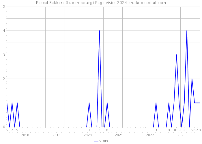 Pascal Bakkers (Luxembourg) Page visits 2024 