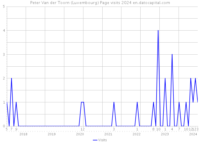 Peter Van der Toorn (Luxembourg) Page visits 2024 