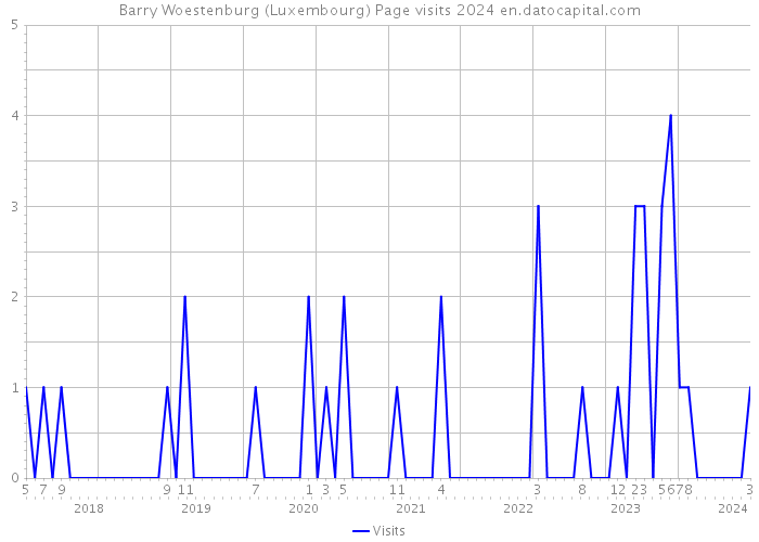 Barry Woestenburg (Luxembourg) Page visits 2024 