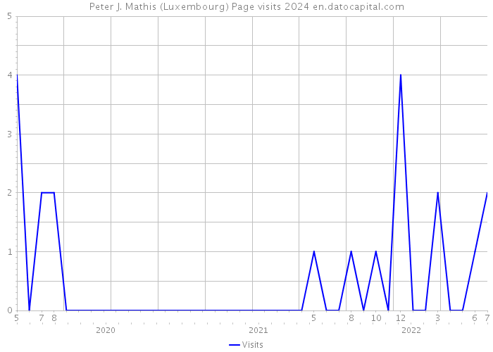 Peter J. Mathis (Luxembourg) Page visits 2024 