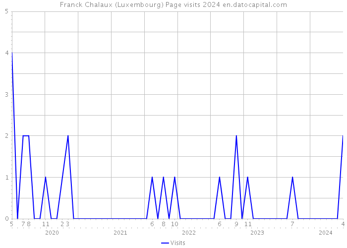 Franck Chalaux (Luxembourg) Page visits 2024 