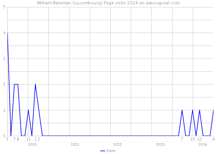 William Bateman (Luxembourg) Page visits 2024 