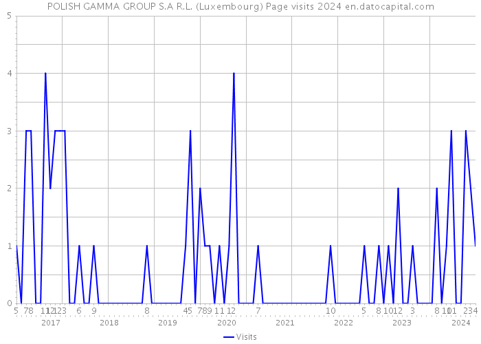 POLISH GAMMA GROUP S.A R.L. (Luxembourg) Page visits 2024 